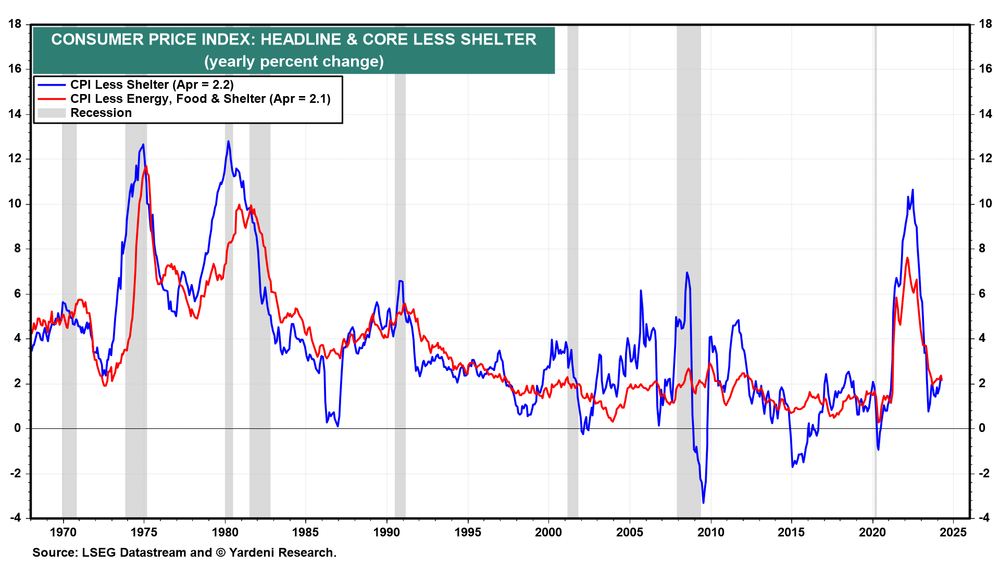 Inflation's Puzzle Pieces Painting Bullish Picture